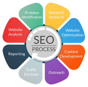 SEO Expert Kerala India - Freelance SEO Consultant Kochi Kerala